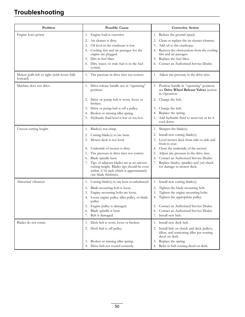 Troubleshooting | Exmark Lazer Z S-Series User Manual | Page 50 / 60