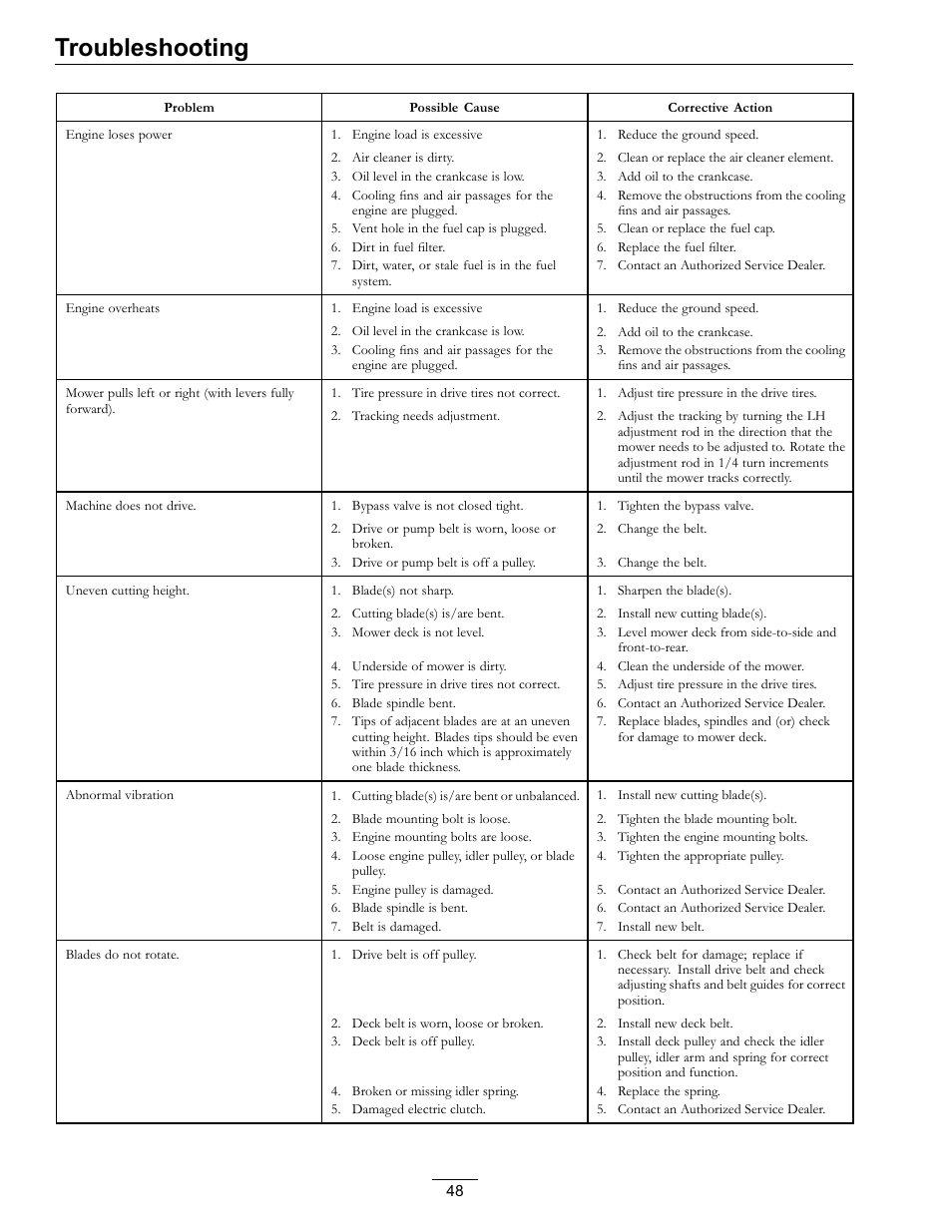 Troubleshooting | Exmark Vantage VT740EKC604; User Manual | Page 48 / 60