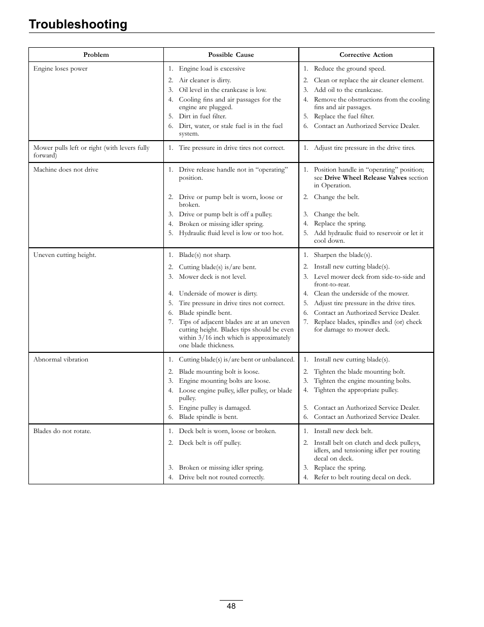 Troubleshooting | Exmark Lazer Z 4500-872 User Manual | Page 48 / 56