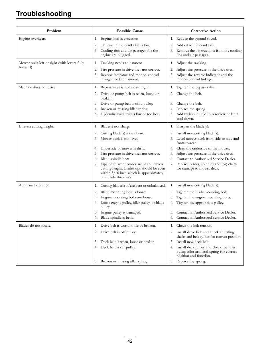 Troubleshooting | Exmark LZ27KC604 User Manual | Page 42 / 48