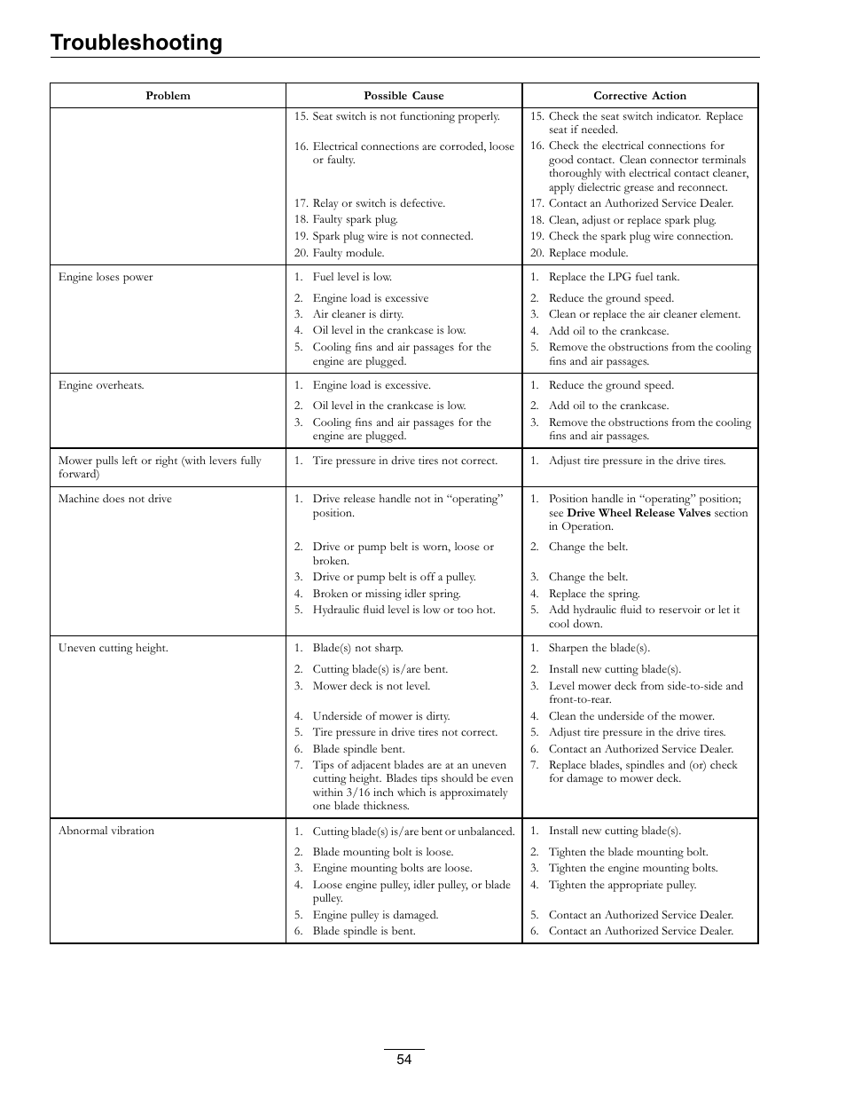 Troubleshooting | Exmark Lazer Z Mower 4500-645 User Manual | Page 54 / 64