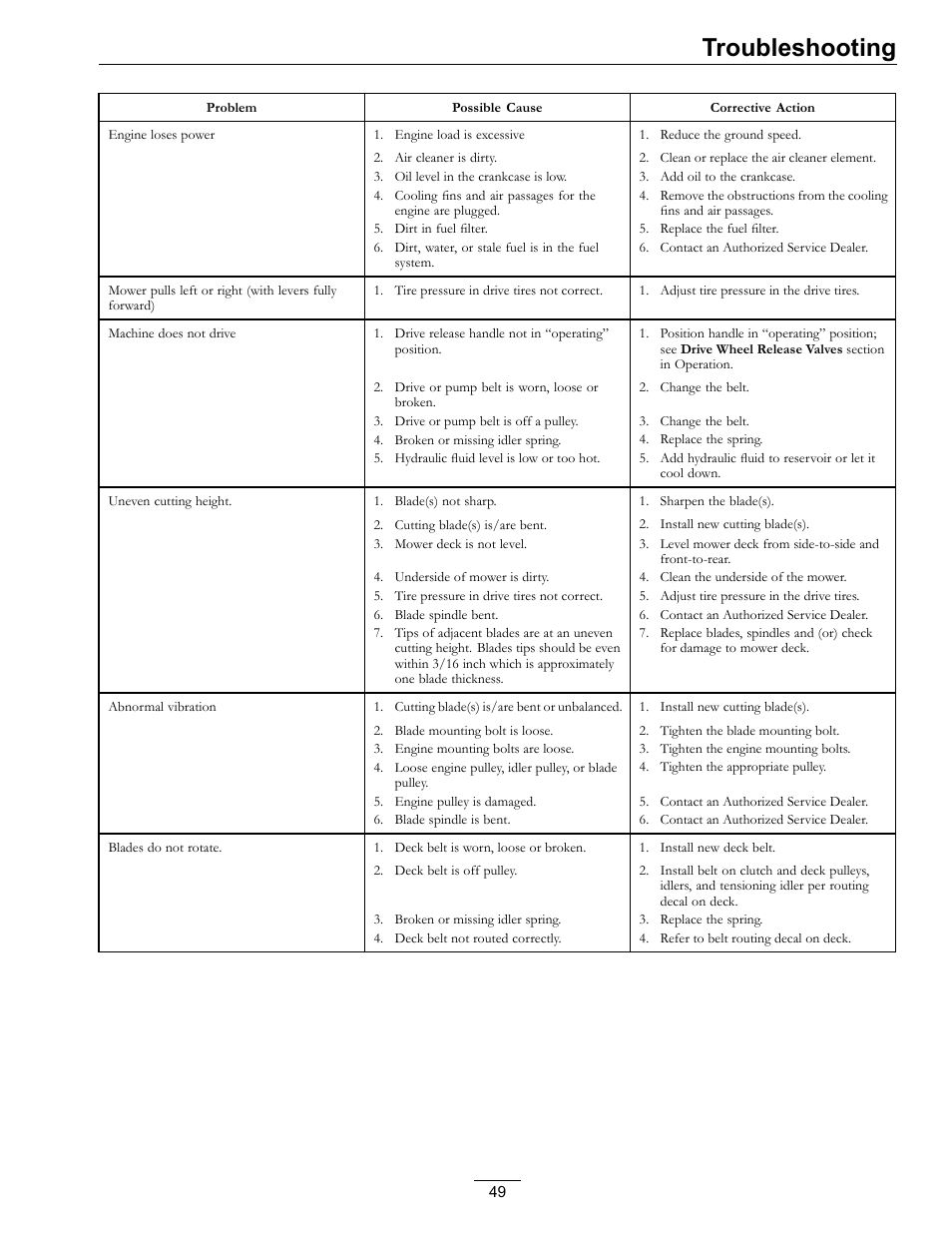 Troubleshooting | Exmark Lazer Z Advantage Series Models 0 User Manual | Page 49 / 60