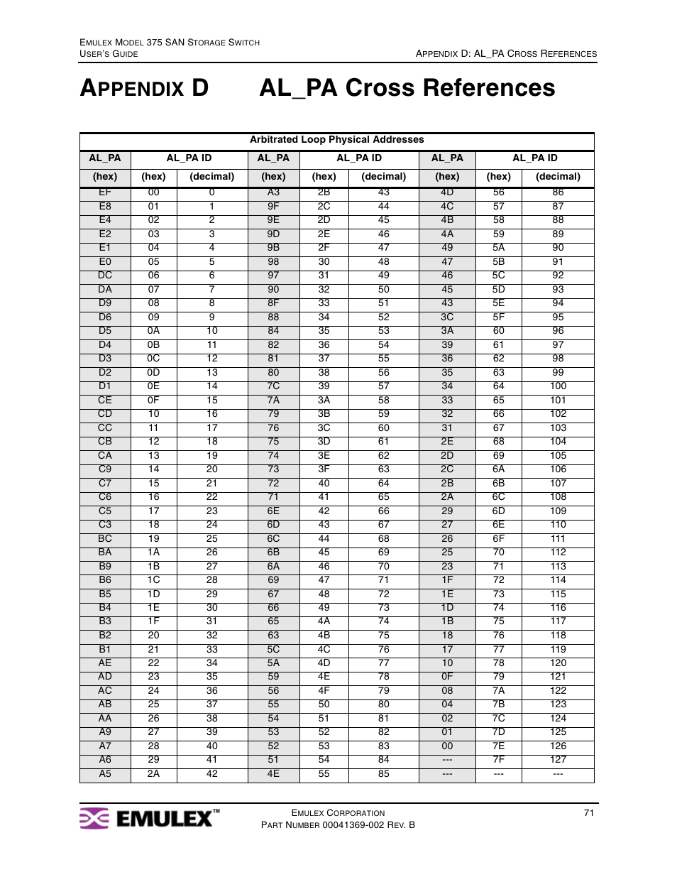 Appendix d al_pa cross references, Appendix d: al_pa cross references, Dal_pa cross references | Ppendix | Emulex 375 User Manual | Page 74 / 78