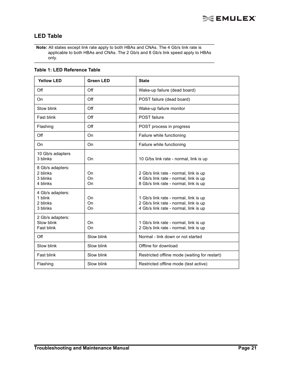 Led table | Emulex Adapters User Manual | Page 24 / 24