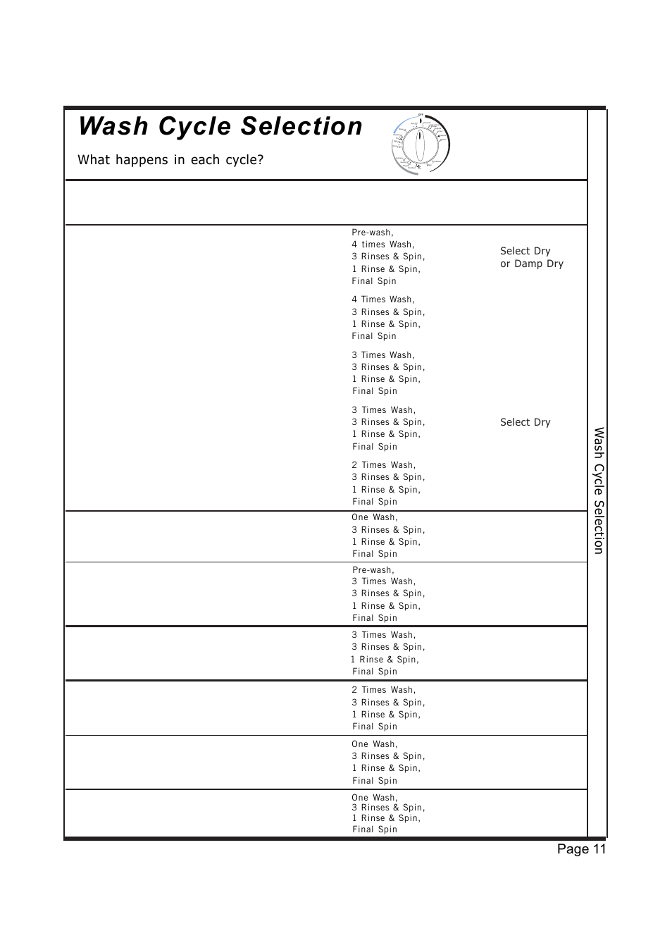 Wash cycle selection, Page 11, What happens in each cycle | Wash cy cle s election | EdgeStar CENELEC CW1200 User Manual | Page 11 / 24