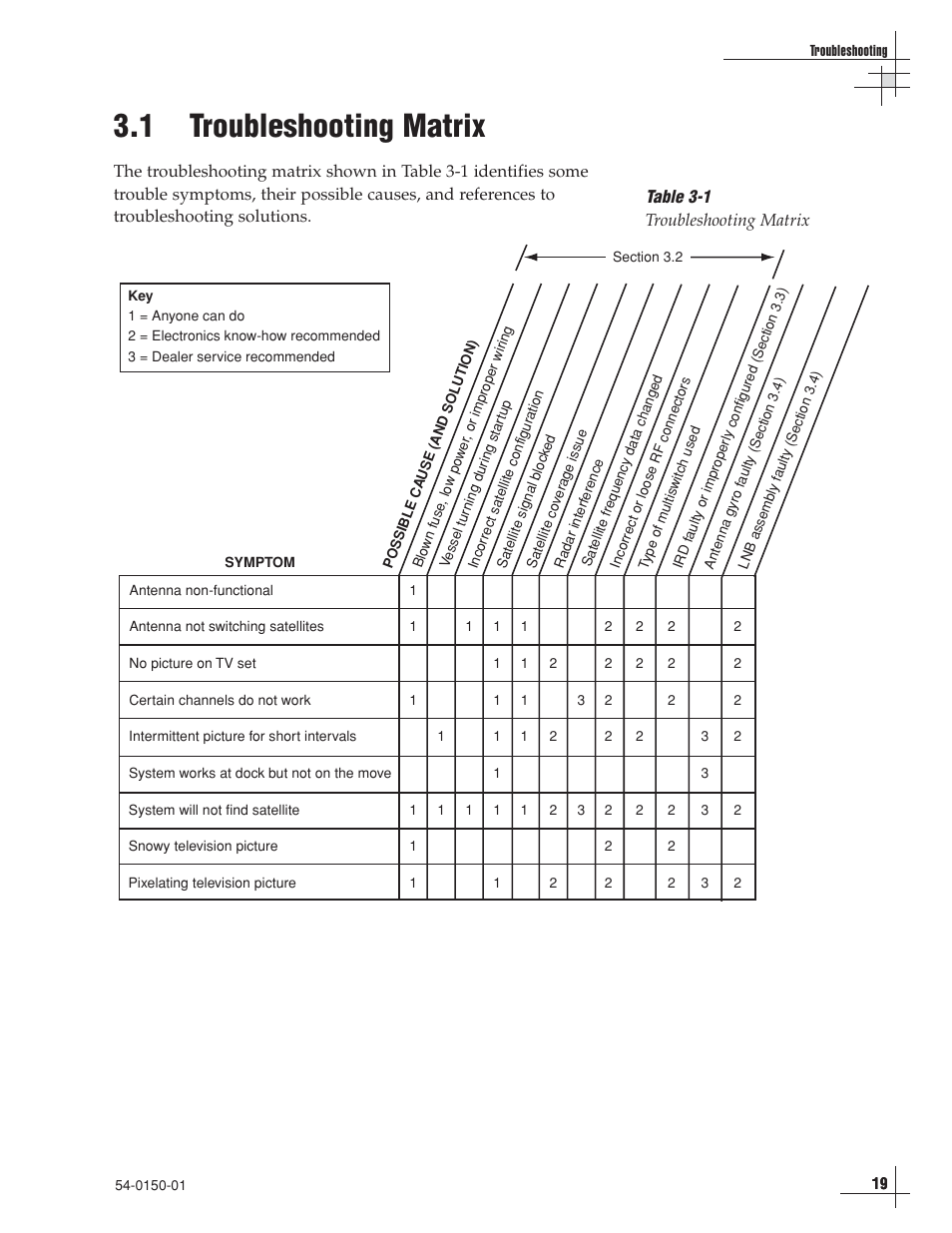 1 - troubleshooting matrix, 1 troubleshooting matrix | EchoStar 4 User Manual | Page 18 / 24