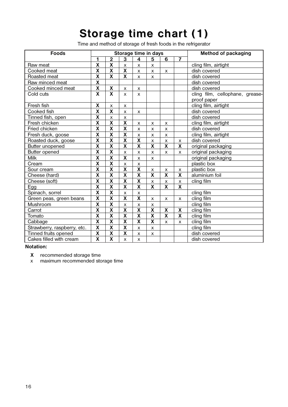 St t or or age time char age time char t (1) t (1) | KELVINATOR ER 1642 T User Manual | Page 16 / 20