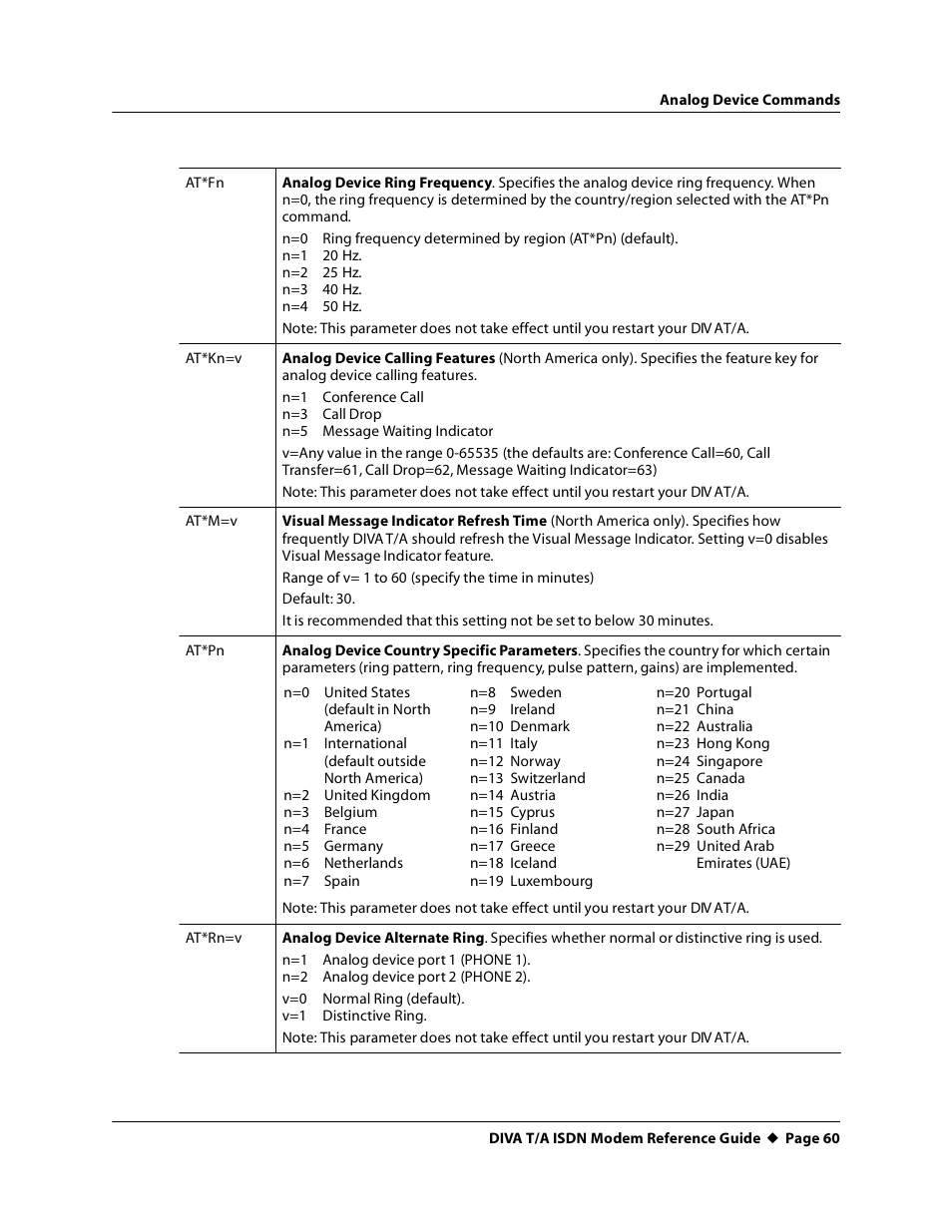 At*fn, At*kn=v, At*m=v | At*pn, At*rn=v | Eicon Networks DIVA T/A ISDN Modem User Manual | Page 60 / 66
