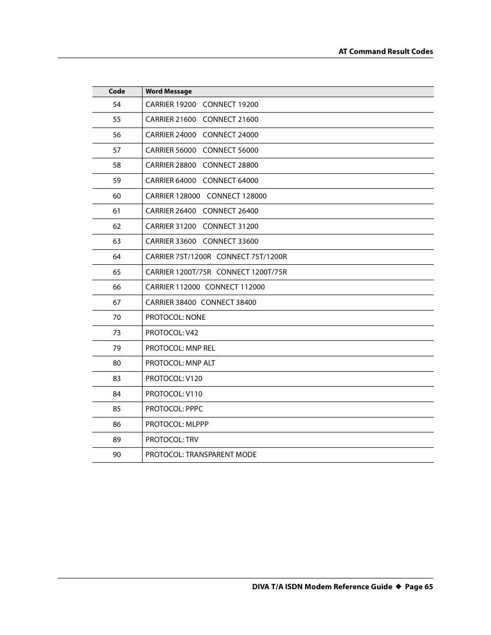 Eicon Networks DIVA T/A ISDN Modem User Manual | Page 65 / 66