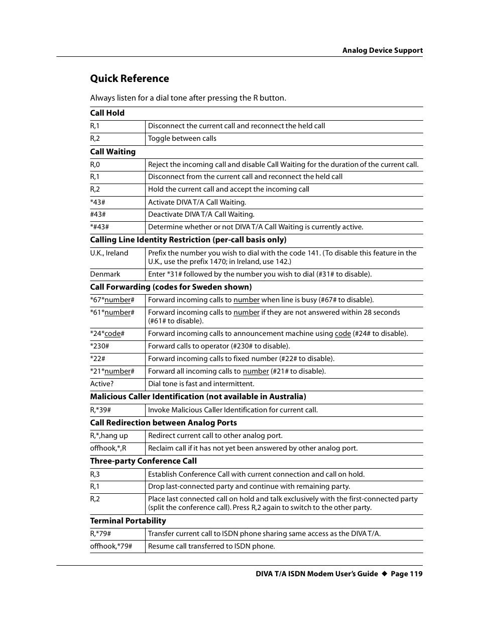 Quick reference | Eicon Networks DIVA T/A ISDN User Manual | Page 119 / 146