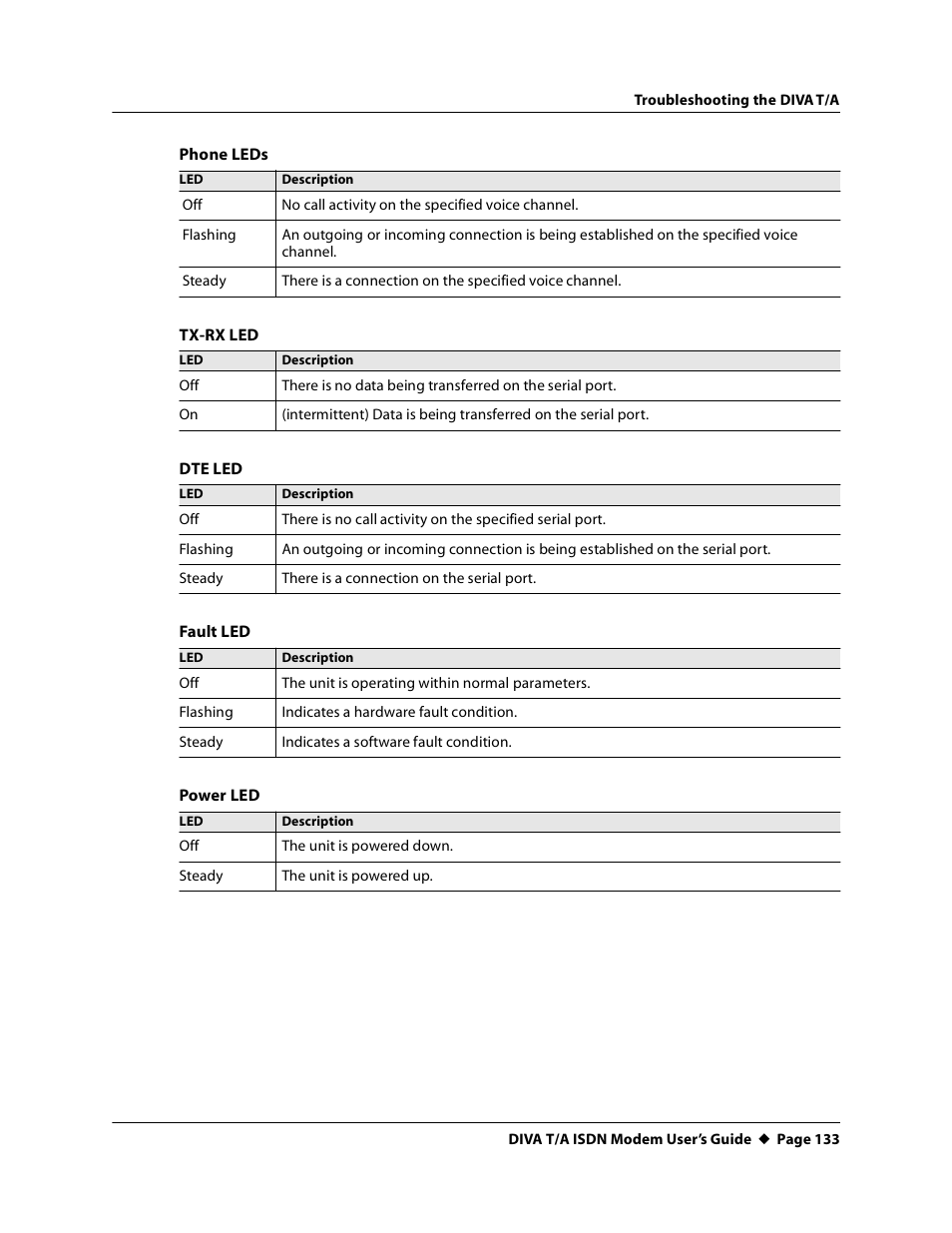 Eicon Networks DIVA T/A ISDN User Manual | Page 133 / 146