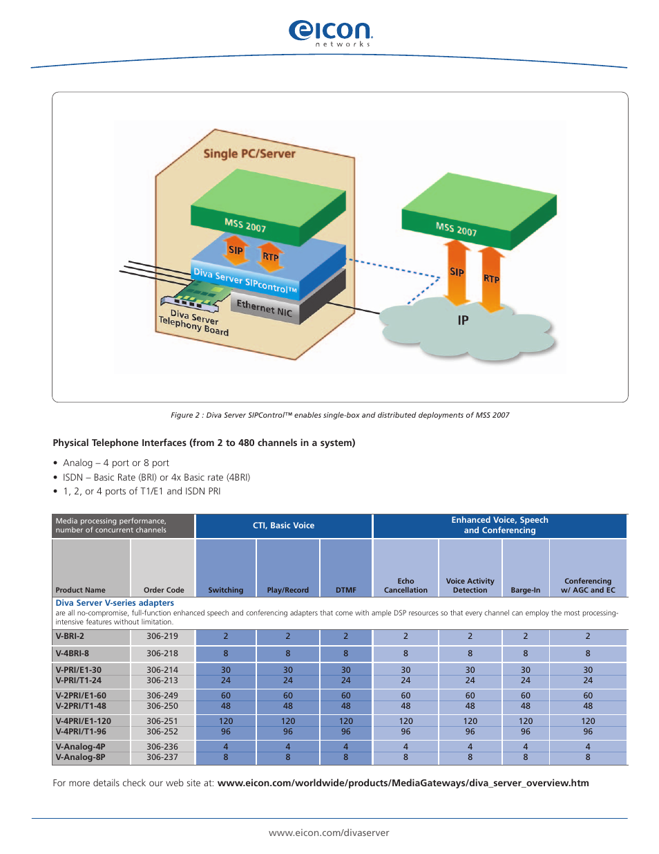 Eicon Networks Speech Server 2004 R2 and Speech Server 2007 Diva Server User Manual | Page 3 / 4