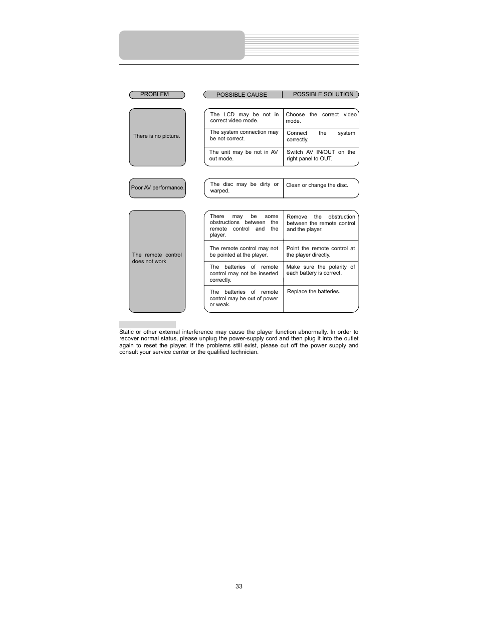 Troubleshooting | Element Electronics PDZ-081E User Manual | Page 33 / 34