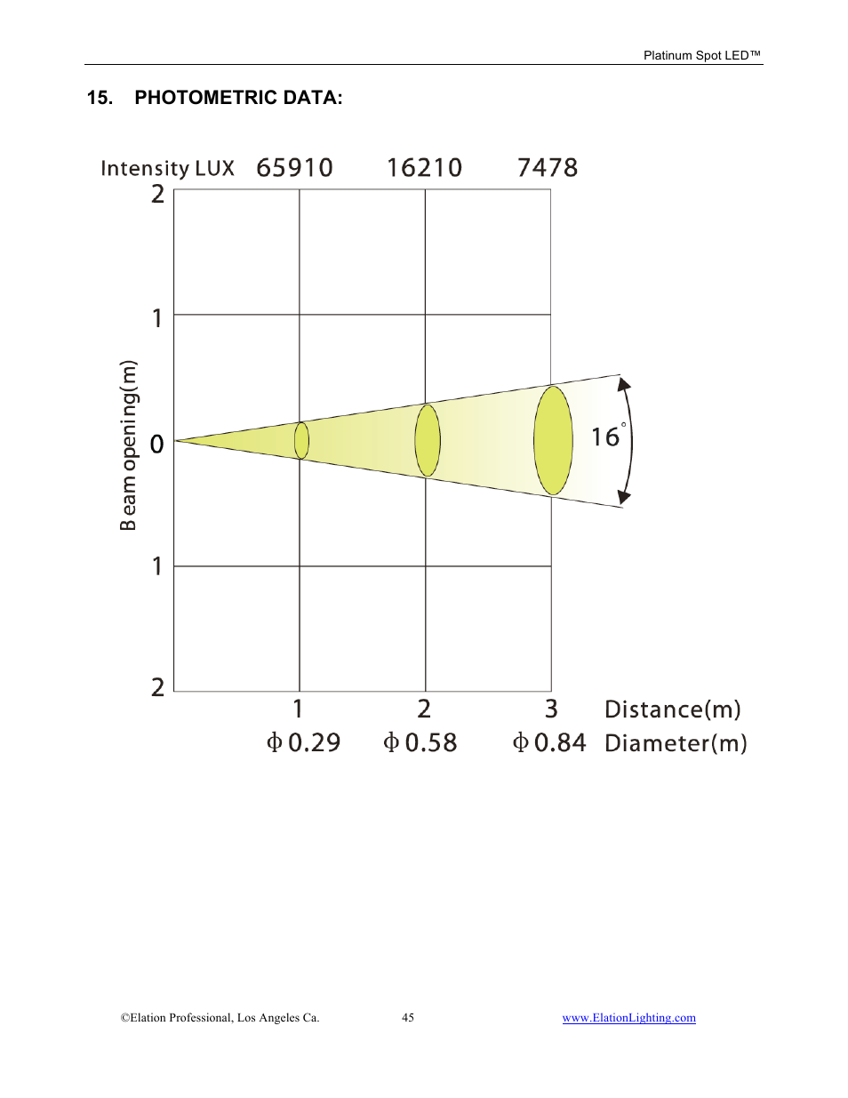 Photometric data | Elation Professional Work Light User Manual | Page 45 / 56