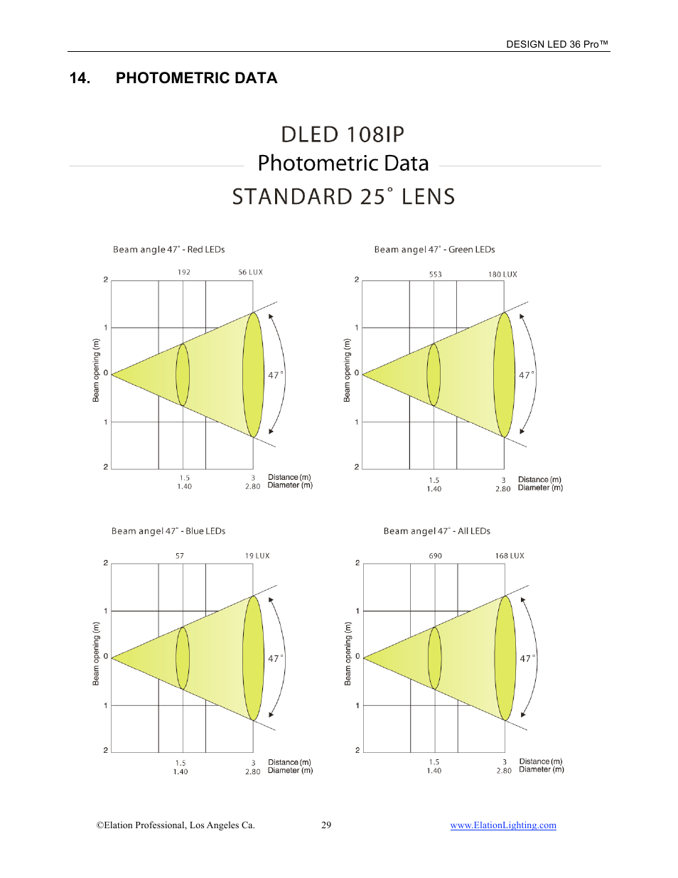 Photometric data | Elation Professional Design LED 36 Pro User Manual | Page 30 / 36