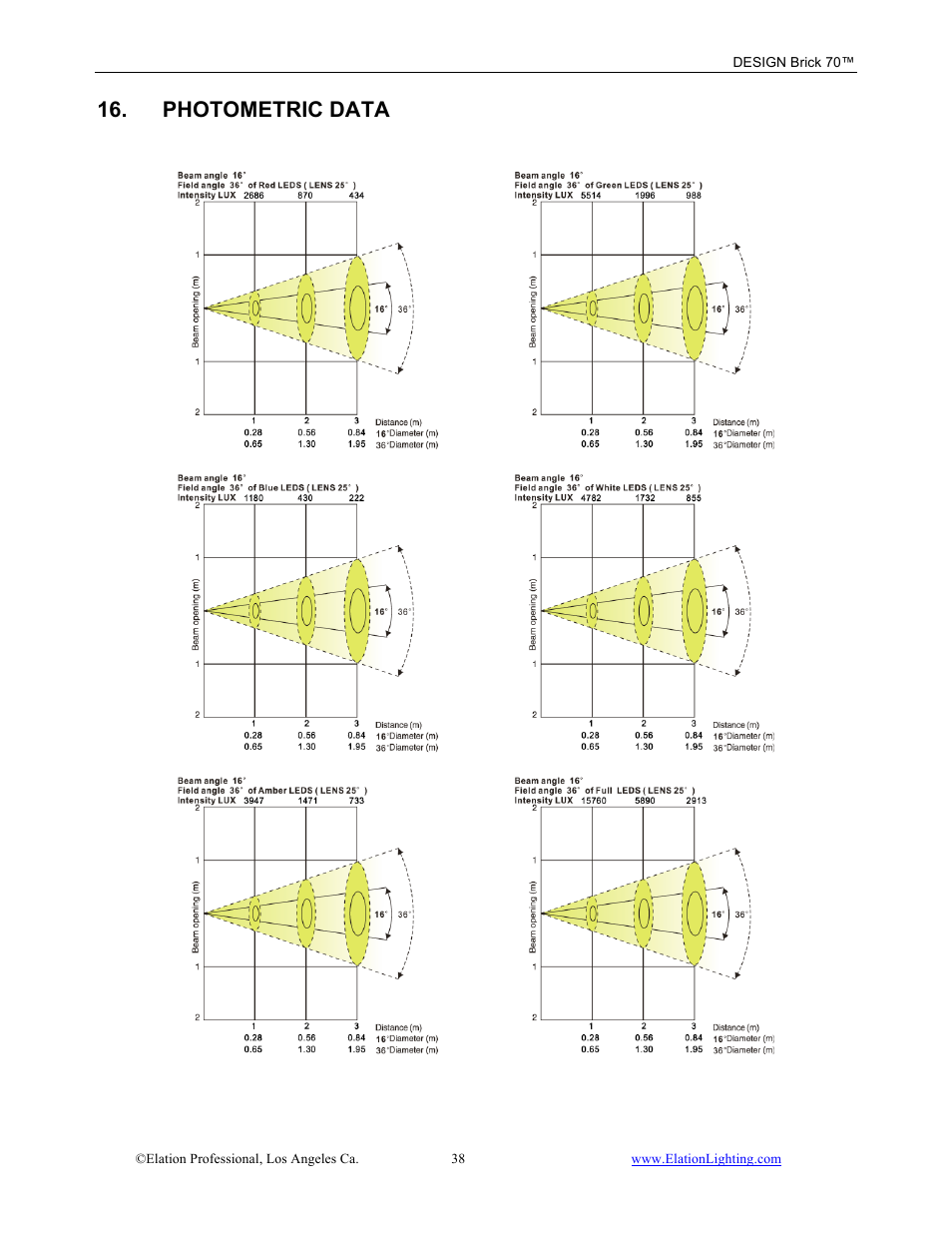 Photometric data | Elation Professional 70 User Manual | Page 39 / 44