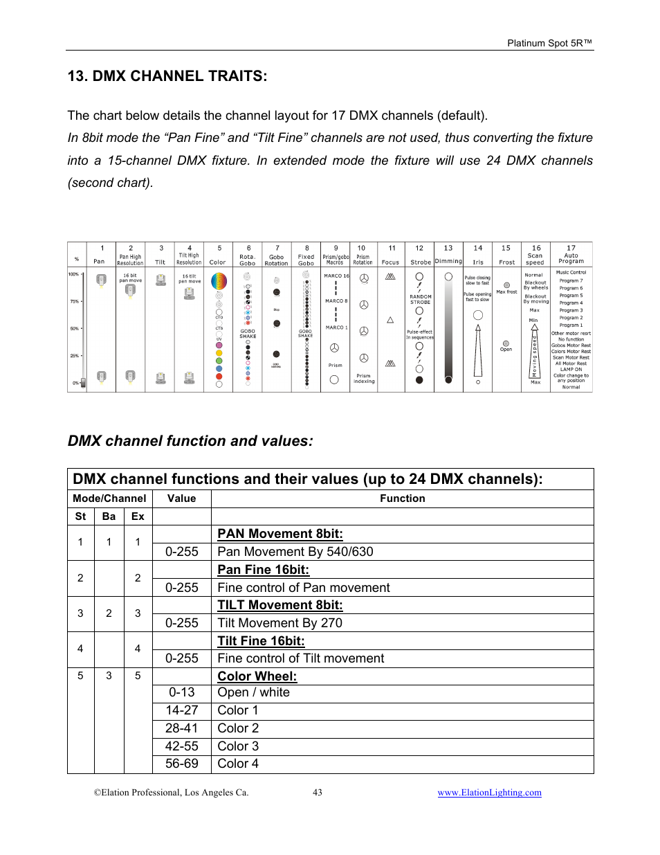 Dmx channel traits, Dmx channel function and values | Elation Professional 5R User Manual | Page 43 / 60