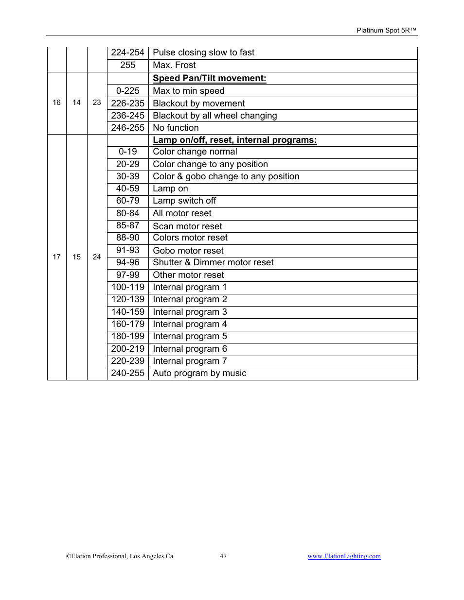 Elation Professional 5R User Manual | Page 47 / 60