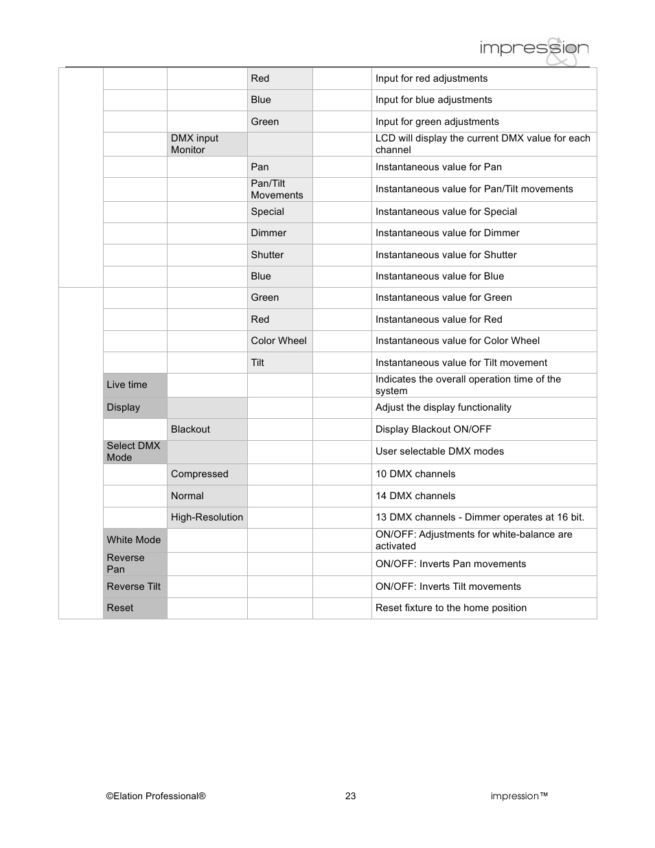 Elation Professional Professional Model Impression Mounting Light User Manual | Page 23 / 36