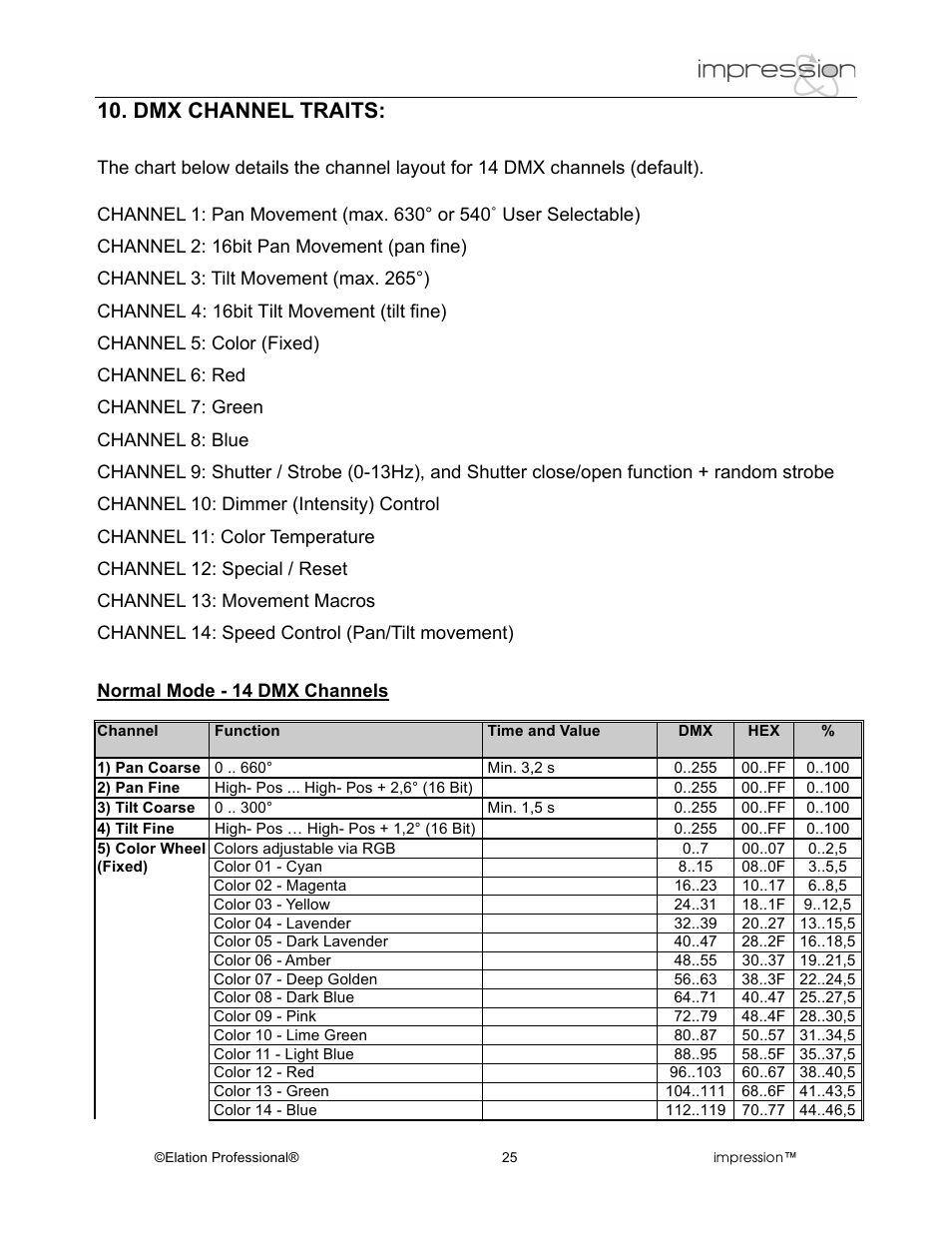 Dmx channel traits | Elation Professional Professional Model Impression Mounting Light User Manual | Page 25 / 36