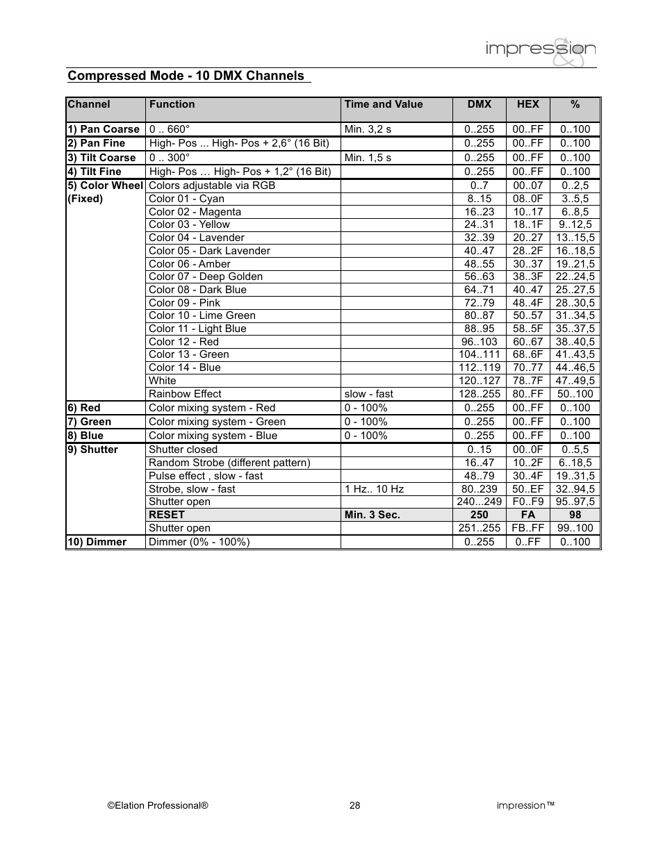 Elation Professional Professional Model Impression Mounting Light User Manual | Page 28 / 36
