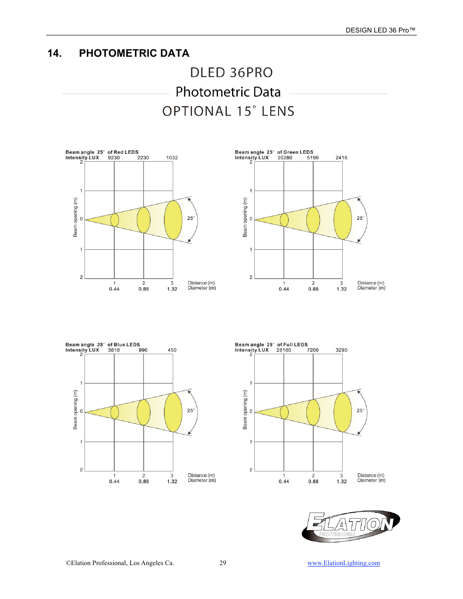 Photometric data | Elation Professional 36 User Manual | Page 30 / 36