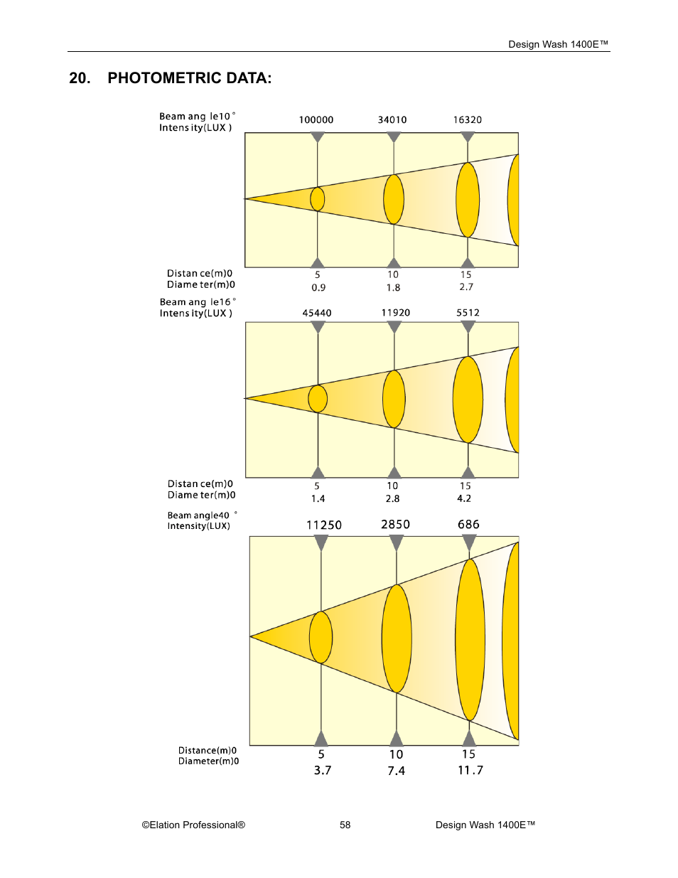 Photometric data | Elation Professional 1400E User Manual | Page 58 / 64