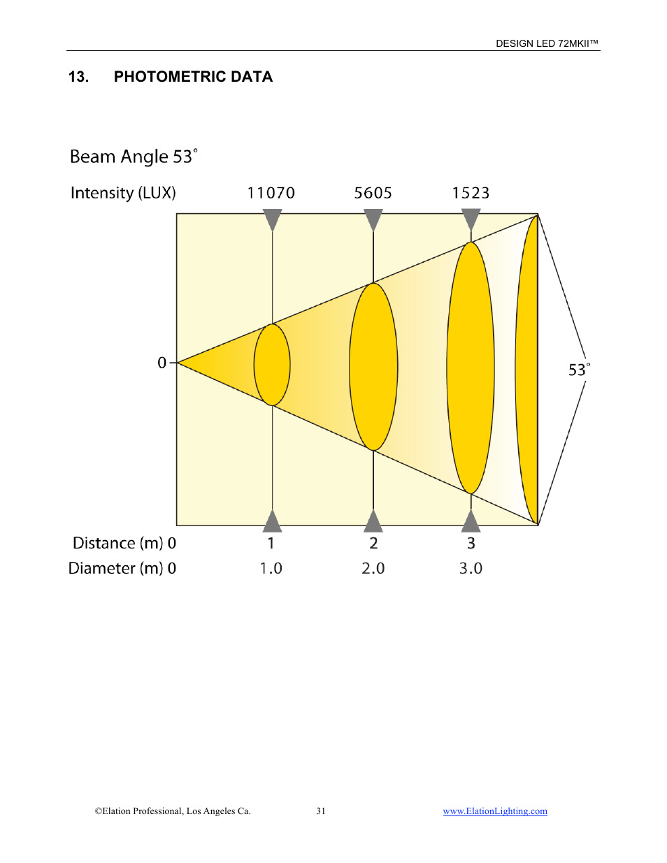 Photometric data | Elation Professional 72MKII User Manual | Page 32 / 36