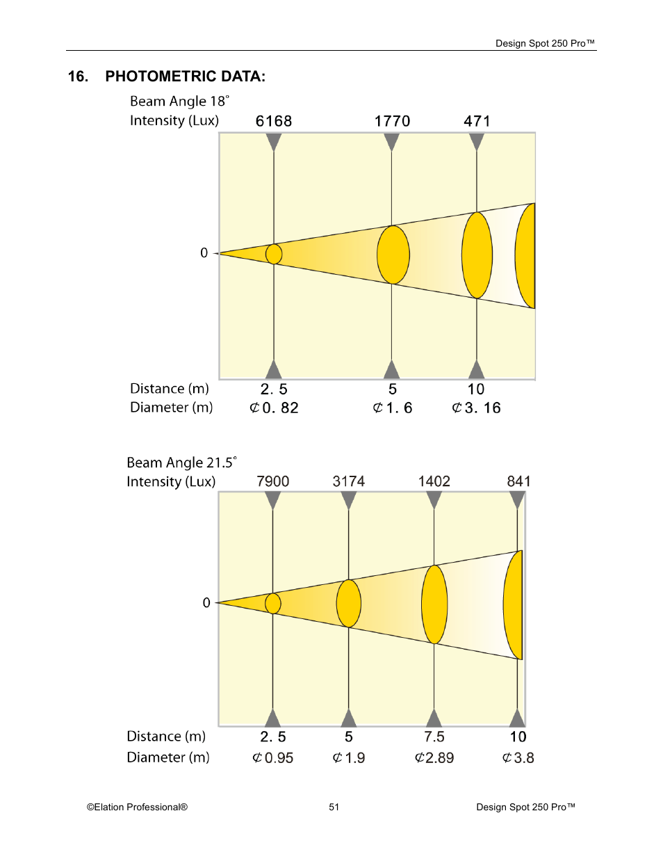 Photometric data | Elation Professional Design Spot 250 Pro User Manual | Page 51 / 56