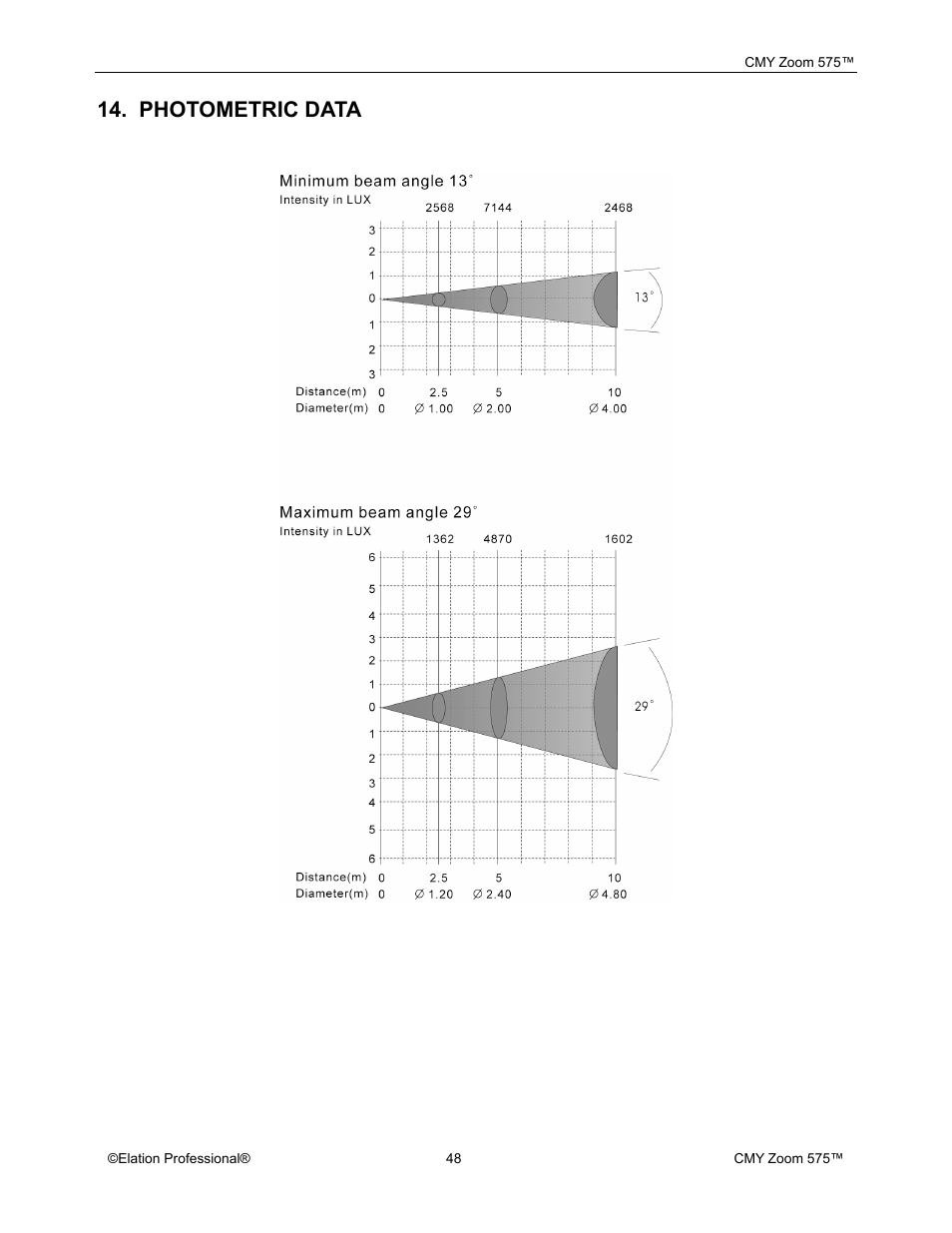 Photometric data | Elation Professional CMY Zoom 575 User Manual | Page 48 / 52