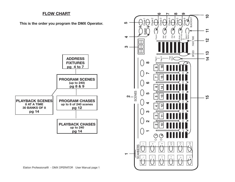Flow chart | Elation Professional DMX-512 User Manual | Page 2 / 12