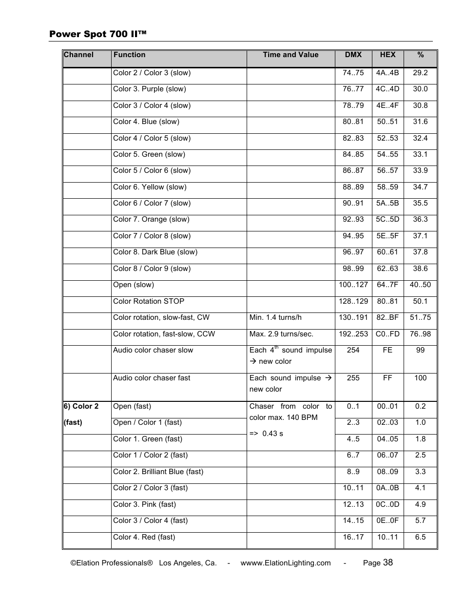 Elation Professional 700 II User Manual | Page 38 / 68