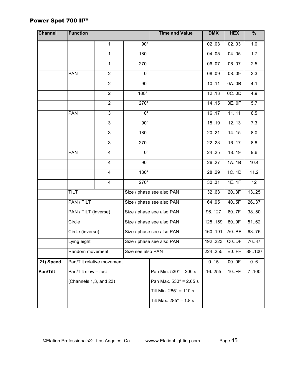Elation Professional 700 II User Manual | Page 45 / 68