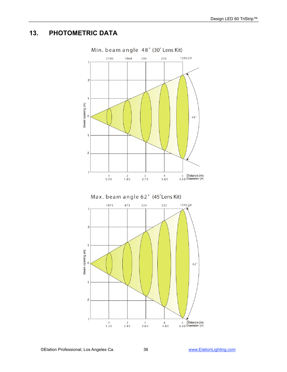 Photometric data | Elation Professional Design 60 Tri User Manual | Page 37 / 44