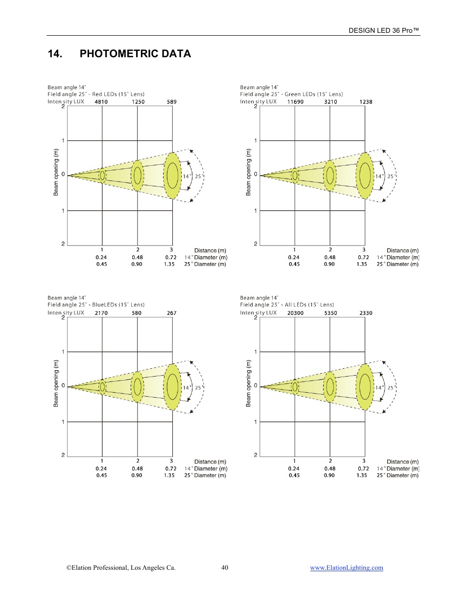 Photometric data | Elation Professional 36 PRO User Manual | Page 41 / 48