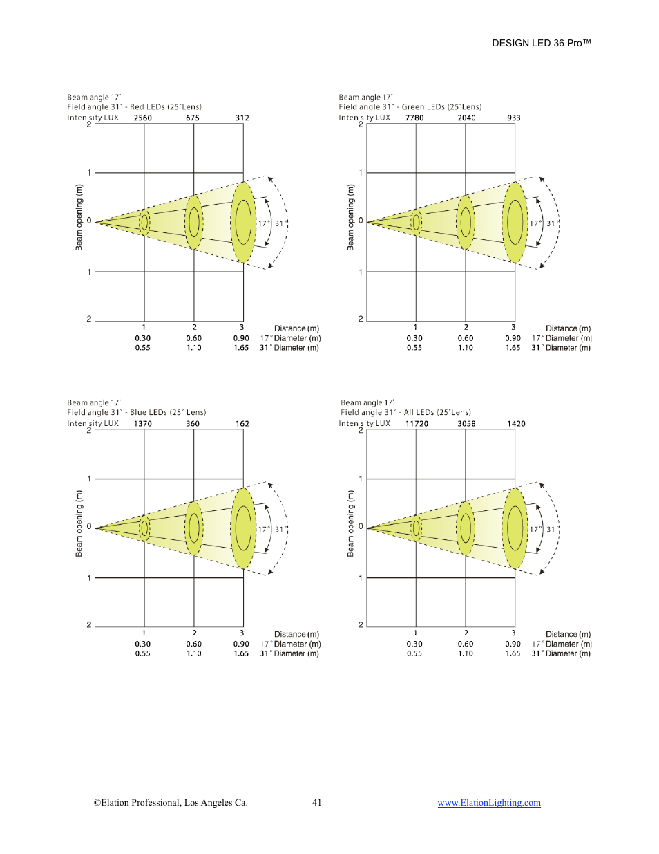 Elation Professional 36 PRO User Manual | Page 42 / 48