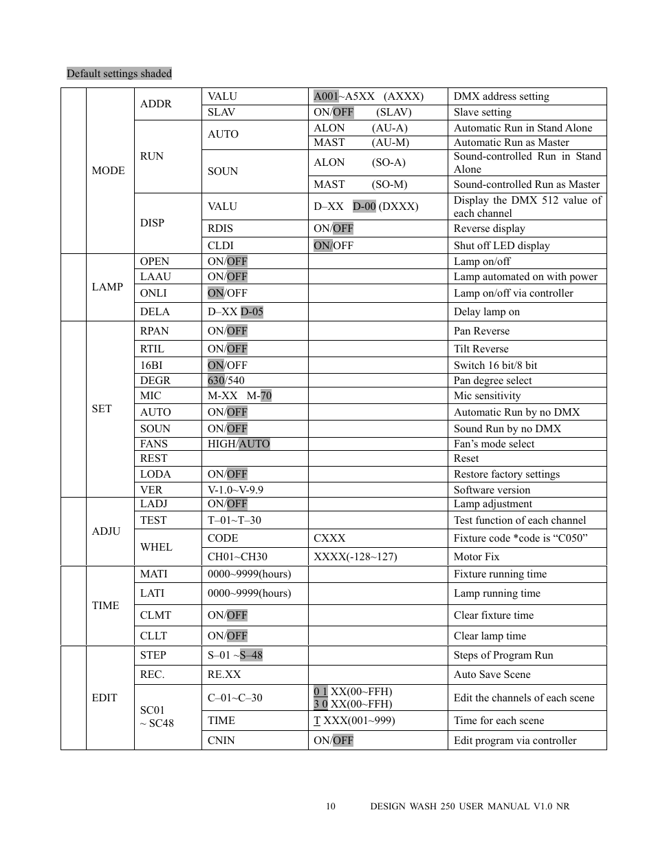Elation Professional DESIGN WASH 250 User Manual | Page 11 / 24