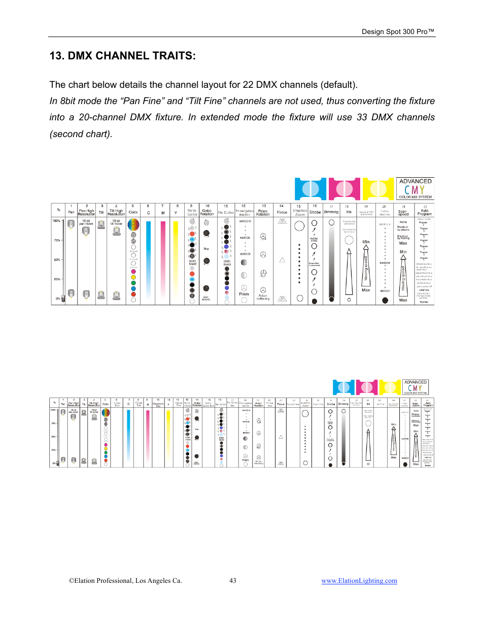 Dmx channel traits | Elation Professional Design Spot 300 PRO User Manual | Page 43 / 64