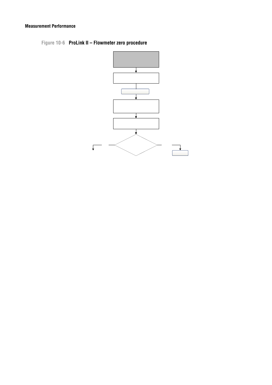 Ii, see figure 10-6, Figure 10-6 prolink ii – flowmeter zero procedure | Emerson Process Management MICRO MOTION 2400S User Manual | Page 110 / 188