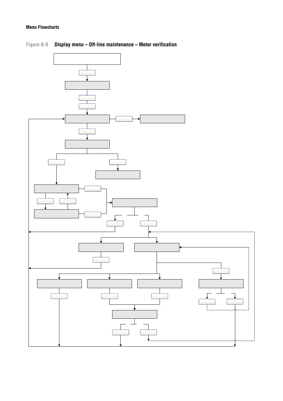 Y menu, see figure b-8, Ication – see figure b-8, Menu flowcharts | Emerson Process Management MICRO MOTION 2400S User Manual | Page 150 / 188
