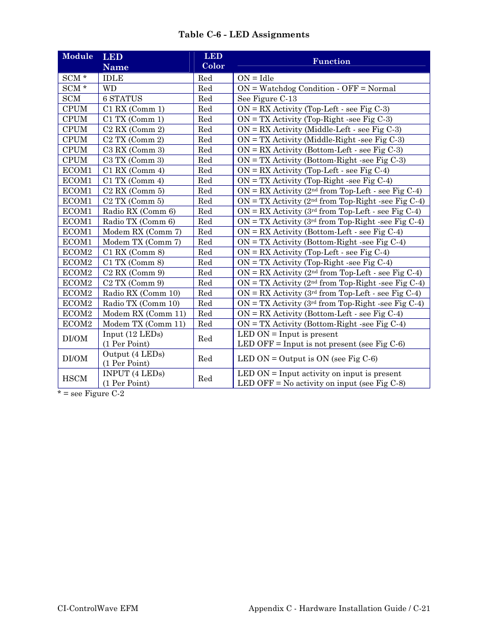 Emerson Process Management ControlWave EFM 3808 User Manual | Page 169 / 306