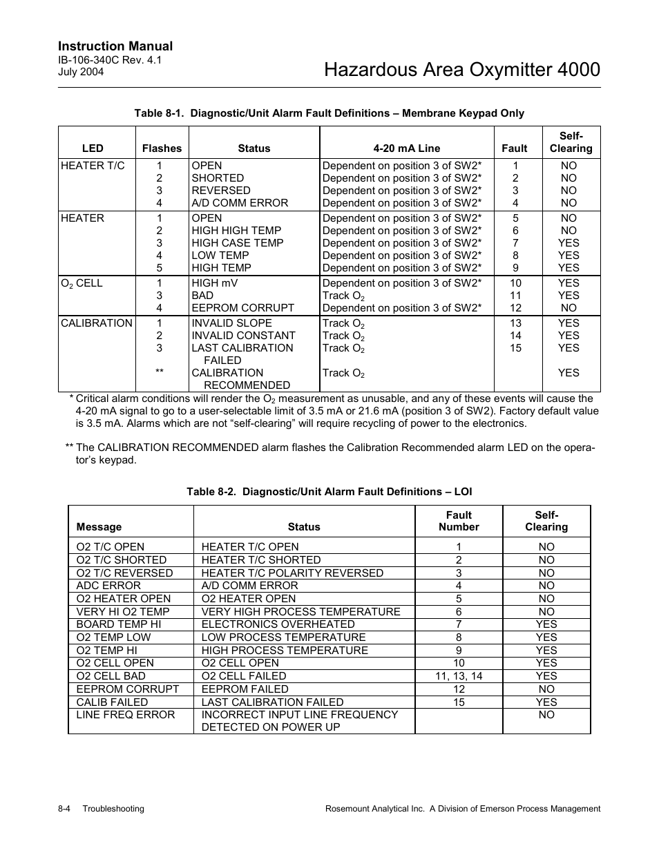 Table 8-1, Table 8-2, Diagnostic/unit alarm fault definitions – loi -4 | Table 8-1. t, Ng. table 8-1, In table 8-2, Hazardous area oxymitter 4000 | Emerson Process Management OXYMITTER 4000 User Manual | Page 100 / 150