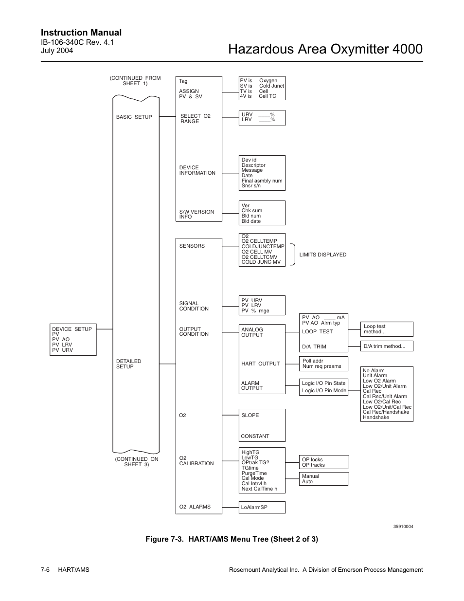 Hazardous area oxymitter 4000, Instruction manual, Figure 7-3. hart/ams menu tree (sheet 2 of 3) | Emerson Process Management OXYMITTER 4000 User Manual | Page 92 / 150