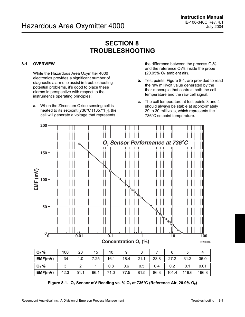 Troubleshooting -1, Overview -1, Figure 8-1. o | Sensor mv reading vs. % o, At 736°c (reference air, 20.9% o, Ee section 8, t, Section 8, Hazardous area oxymitter 4000, O sensor performance at 736 c | Emerson Process Management OXYMITTER 4000 User Manual | Page 97 / 150