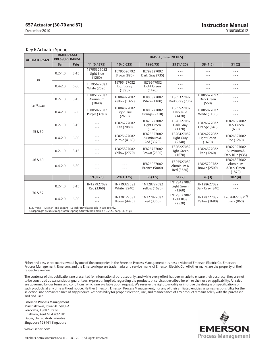 Instruction manual, Key 6 actuator spring | Emerson Process Management FISHER 657 User Manual | Page 28 / 28