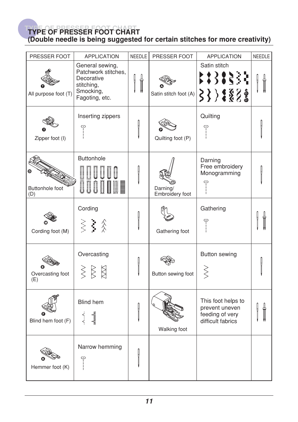 Type of presser foot chart | Euro-Pro 9110 User Manual | Page 16 / 79