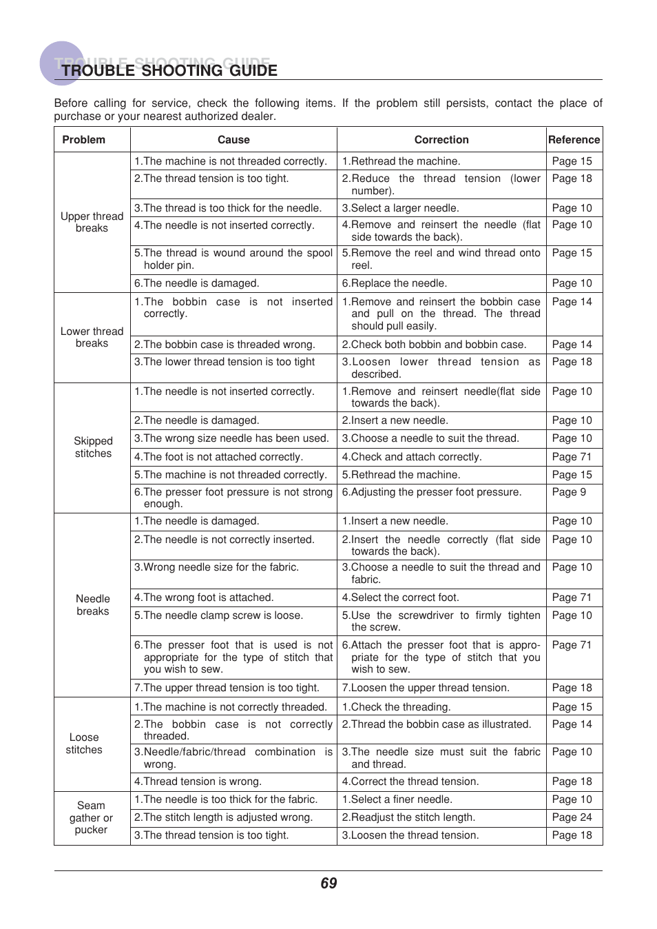 Trouble shooting guide | Euro-Pro 9110 User Manual | Page 74 / 79