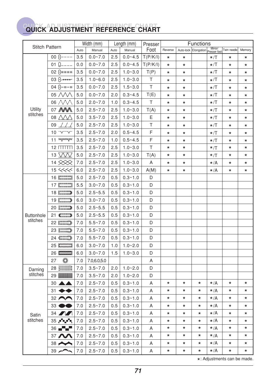 Quick adjustment reference chart | Euro-Pro 9110 User Manual | Page 76 / 79