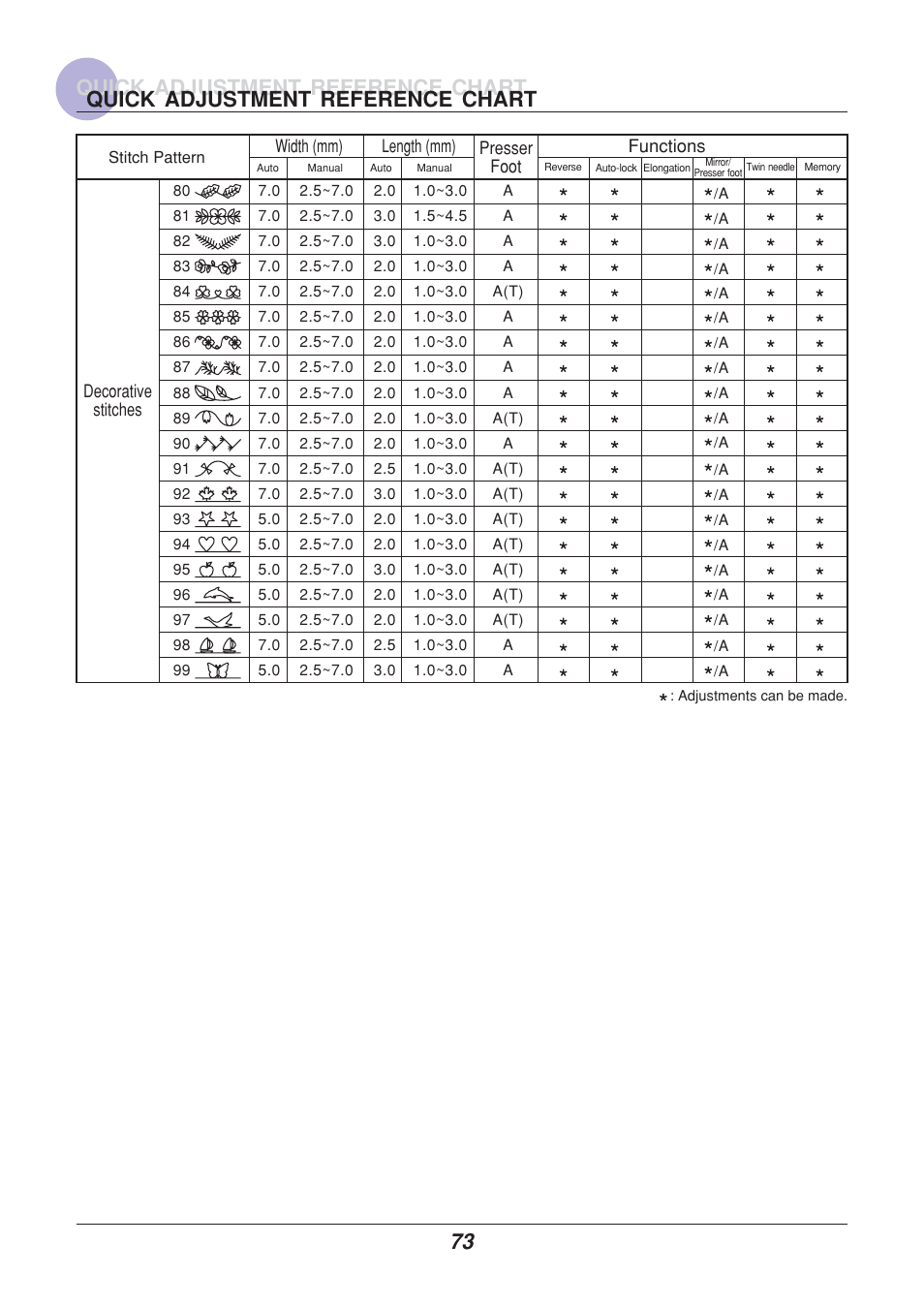 Quick adjustment reference chart | Euro-Pro 9110 User Manual | Page 78 / 79