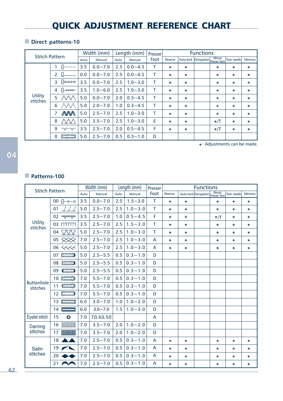 Quick adjustment reference chart | Euro-Pro INTELLI SEW 9136C User Manual | Page 64 / 68